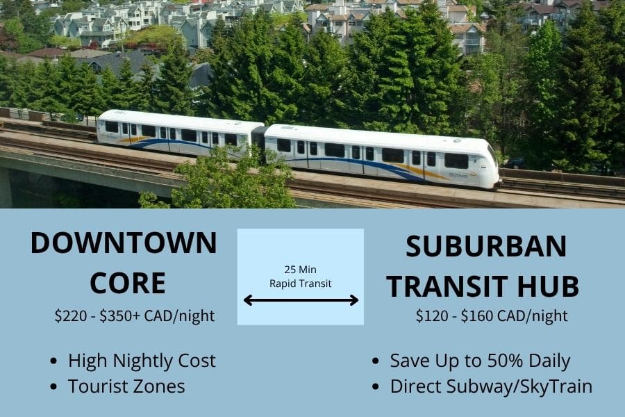 Infographic comparing short-term rental costs: Downtown Core ($220-$350/night) vs. Suburban Transit Hub ($120-$160/night) via a 25-minute SkyTrain ride